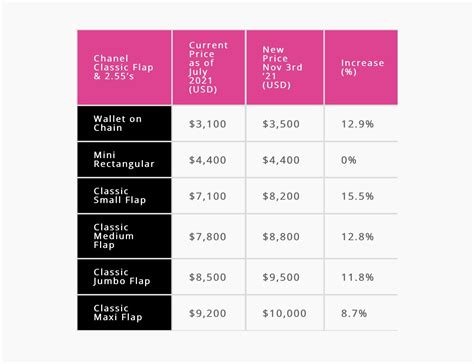 chanel price increase 2017 november|chanel classic flap price increase.